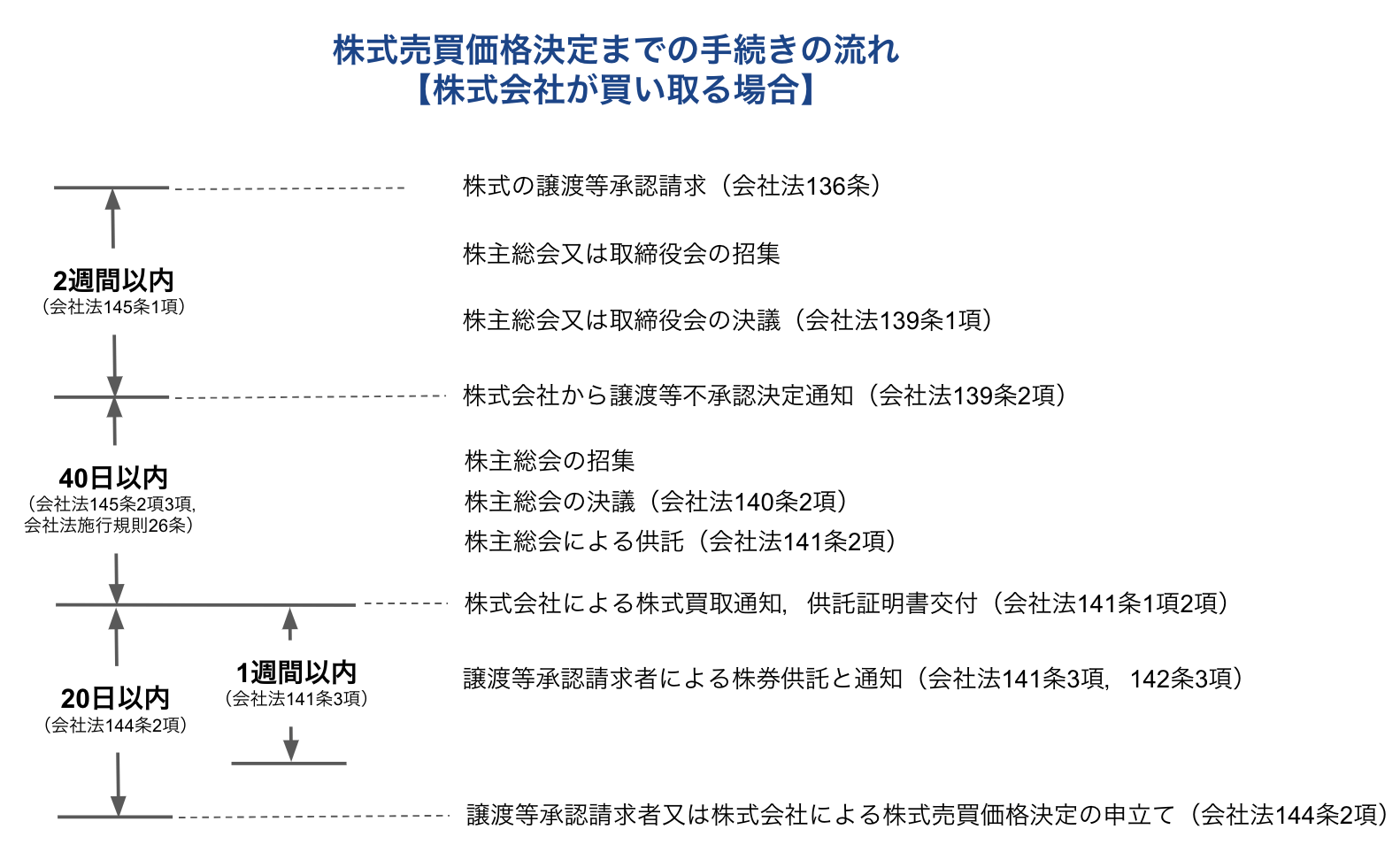 株式売買価格決定までの手続きの流れ【株式会社が買い取る場合】