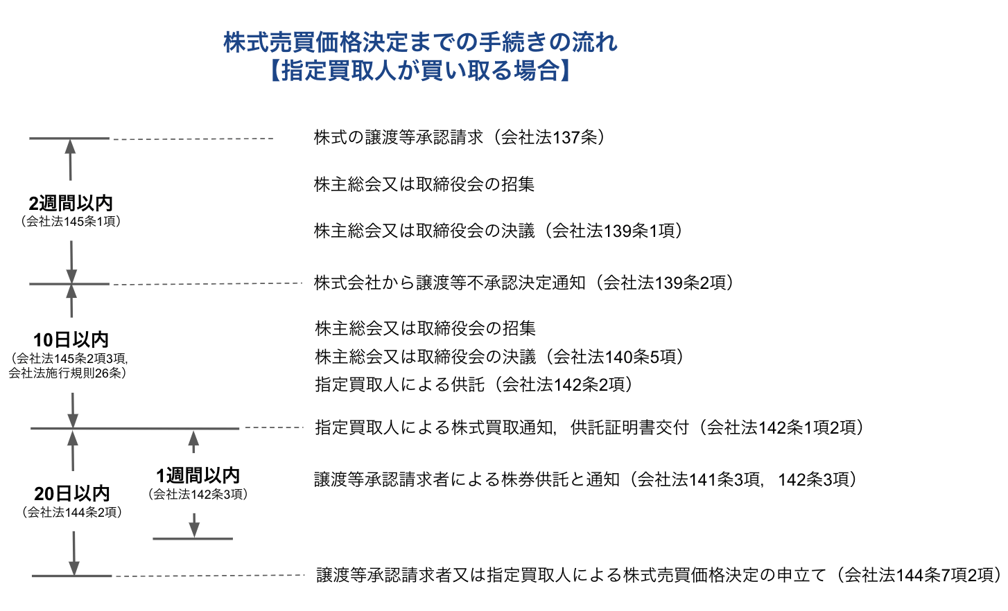 株式売買価格決定までの手続きの流れ【指定買取人が買い取る場合】