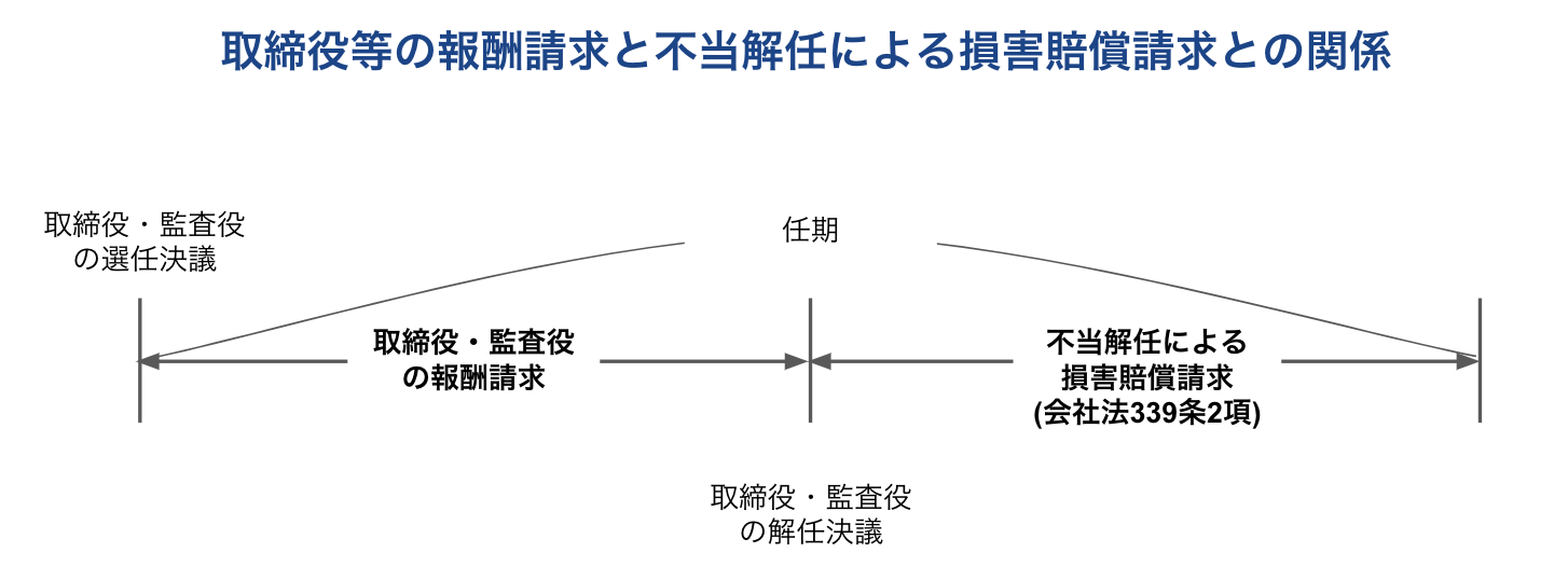 取締役等の報酬請求と不当解任による損害賠償請求との関係